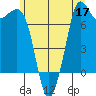 Sequim Bay tide chart for Wednesday, June 17, 2026