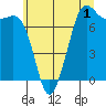 Sequim Bay tide chart for Monday, June 1, 2026