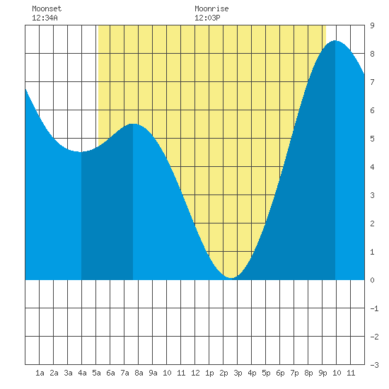Sequim Bay tide chart for Saturday, June 20, 2026