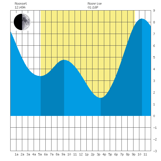 Sequim Bay tide chart for Sunday, June 21, 2026