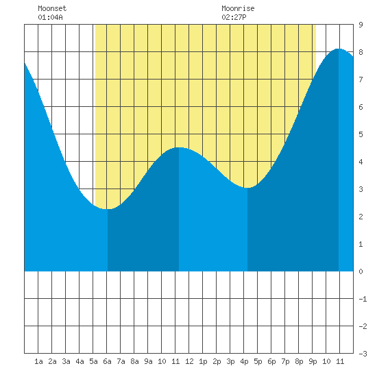 Sequim Bay tide chart for Monday, June 22, 2026