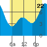 Sequim Bay tide chart for Monday, June 22, 2026