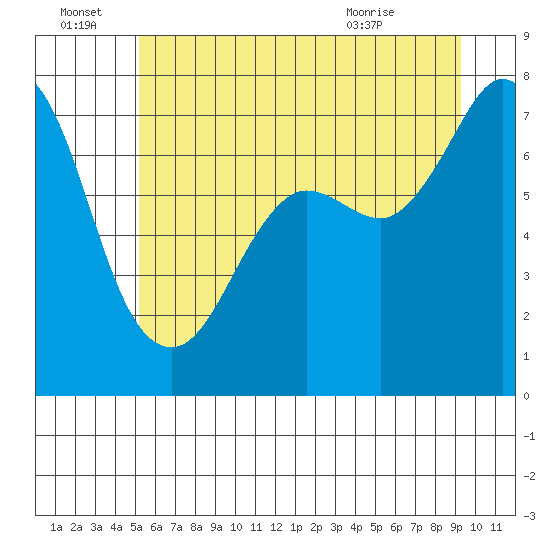 Sequim Bay tide chart for Tuesday, June 23, 2026
