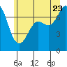 Sequim Bay tide chart for Tuesday, June 23, 2026