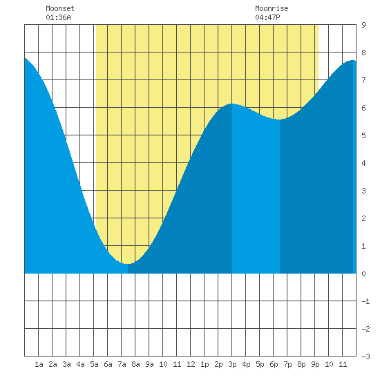 Sequim Bay tide chart for Wednesday, June 24, 2026