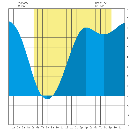 Sequim Bay tide chart for Thursday, June 25, 2026