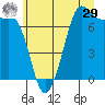 Sequim Bay tide chart for Monday, June 29, 2026