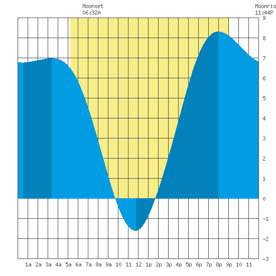 Sequim Bay tide chart for Tuesday, June 2, 2026