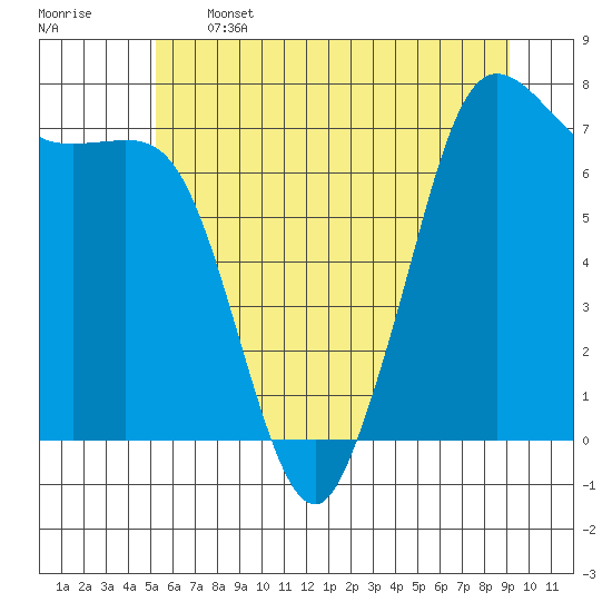 Sequim Bay tide chart for Wednesday, June 3, 2026