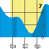 Sequim Bay tide chart for Sunday, June 7, 2026
