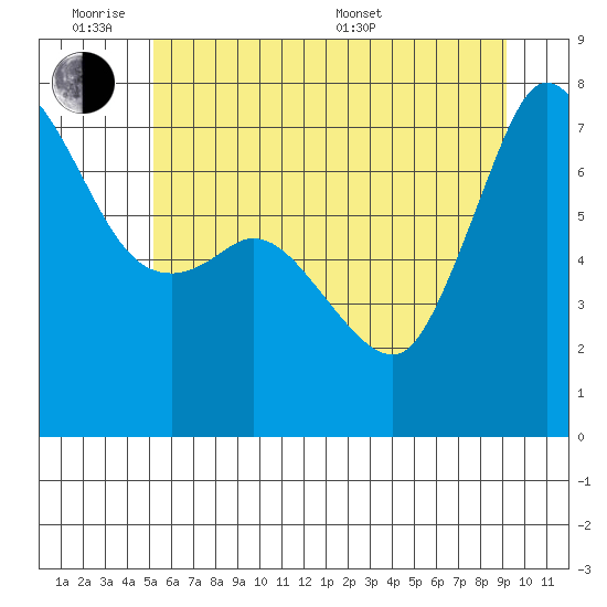 Sequim Bay tide chart for Monday, June 8, 2026