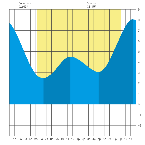 Sequim Bay tide chart for Tuesday, June 9, 2026