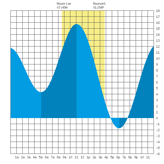 Sergius Narrows tide chart for Monday, January 11, 2021