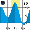 Sergius Narrows tide chart for Tuesday, January 12, 2021
