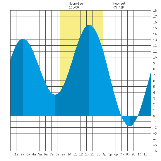 Sergius Narrows tide chart for Thursday, January 14, 2021