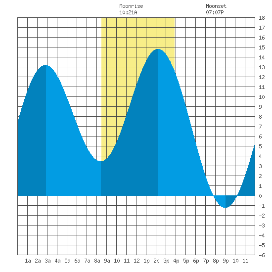 Sergius Narrows tide chart for Friday, January 15, 2021