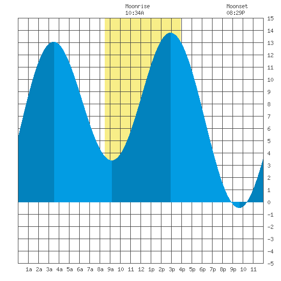 Sergius Narrows tide chart for Saturday, January 16, 2021