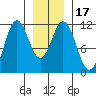 Sergius Narrows tide chart for Sunday, January 17, 2021