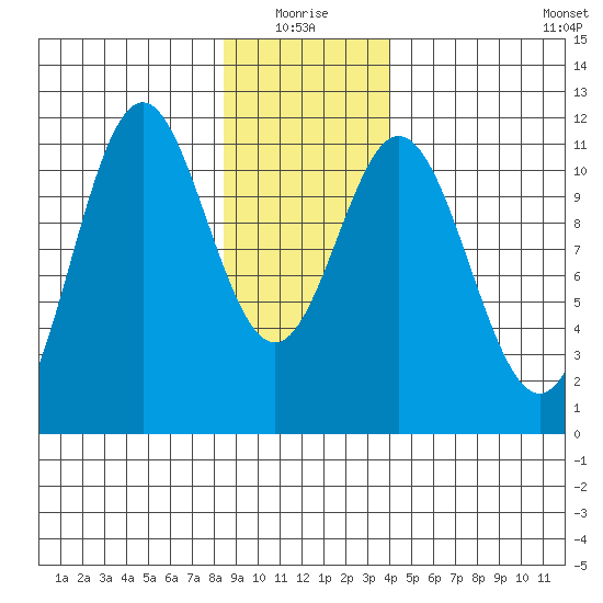 Sergius Narrows tide chart for Monday, January 18, 2021