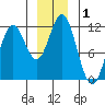 Sergius Narrows tide chart for Friday, January 1, 2021
