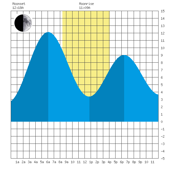 Sergius Narrows tide chart for Wednesday, January 20, 2021