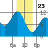 Sergius Narrows tide chart for Saturday, January 23, 2021
