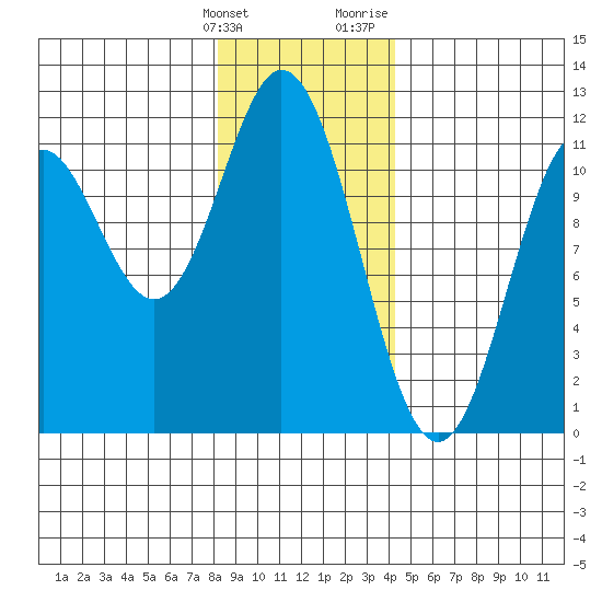 Sergius Narrows tide chart for Tuesday, January 26, 2021