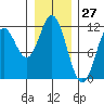 Sergius Narrows tide chart for Wednesday, January 27, 2021