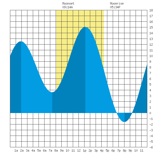 Sergius Narrows tide chart for Friday, January 29, 2021