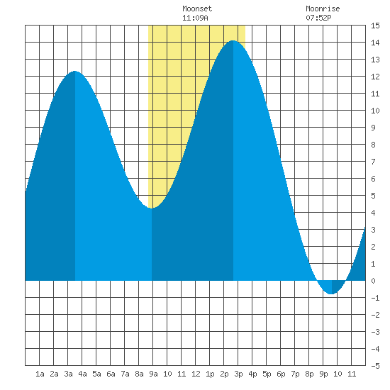 Sergius Narrows tide chart for Saturday, January 2, 2021