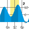 Sergius Narrows tide chart for Saturday, January 2, 2021