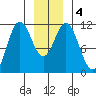 Sergius Narrows tide chart for Monday, January 4, 2021