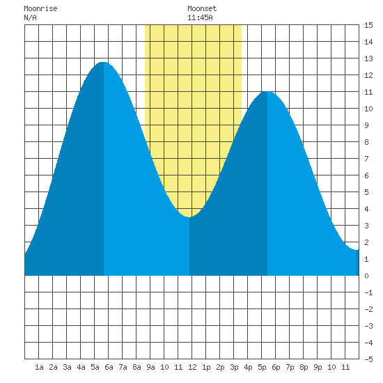 Sergius Narrows tide chart for Tuesday, January 5, 2021