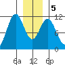 Sergius Narrows tide chart for Tuesday, January 5, 2021