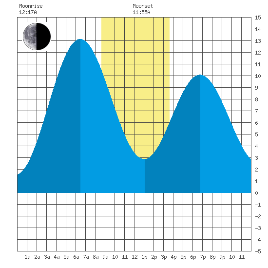 Sergius Narrows tide chart for Wednesday, January 6, 2021