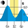 Sergius Narrows tide chart for Wednesday, January 6, 2021