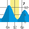 Sergius Narrows tide chart for Thursday, January 7, 2021