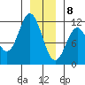 Sergius Narrows tide chart for Friday, January 8, 2021