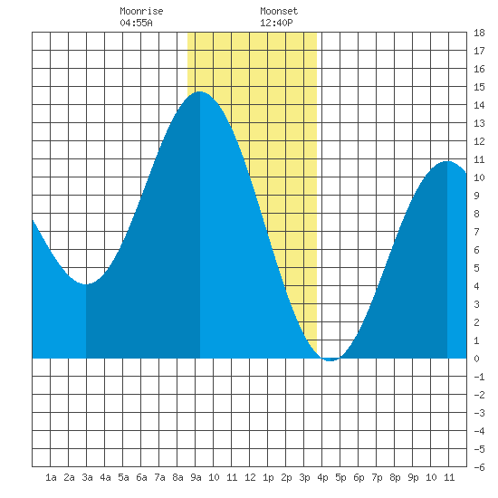 Sergius Narrows tide chart for Saturday, January 9, 2021