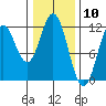Sergius Narrows tide chart for Wednesday, February 10, 2021