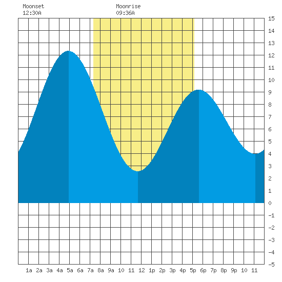 Sergius Narrows tide chart for Thursday, February 18, 2021