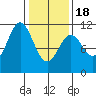 Sergius Narrows tide chart for Thursday, February 18, 2021