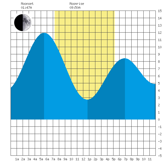 Sergius Narrows tide chart for Friday, February 19, 2021