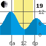 Sergius Narrows tide chart for Friday, February 19, 2021