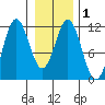 Sergius Narrows tide chart for Monday, February 1, 2021