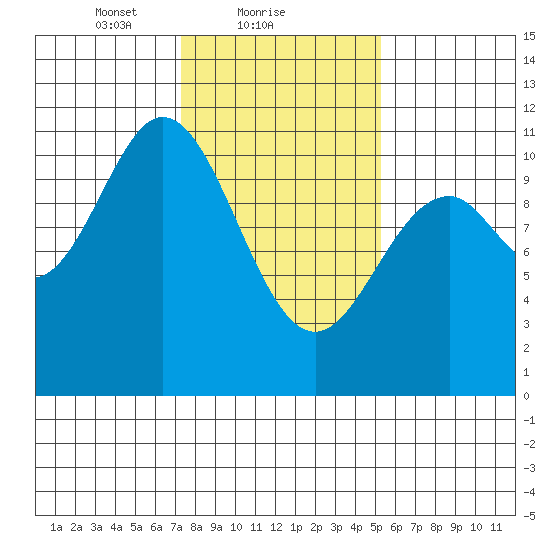 Sergius Narrows tide chart for Saturday, February 20, 2021