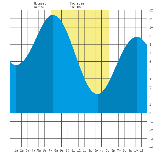 Sergius Narrows tide chart for Sunday, February 21, 2021