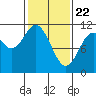 Sergius Narrows tide chart for Monday, February 22, 2021