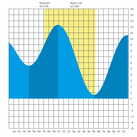 Sergius Narrows tide chart for Tuesday, February 23, 2021