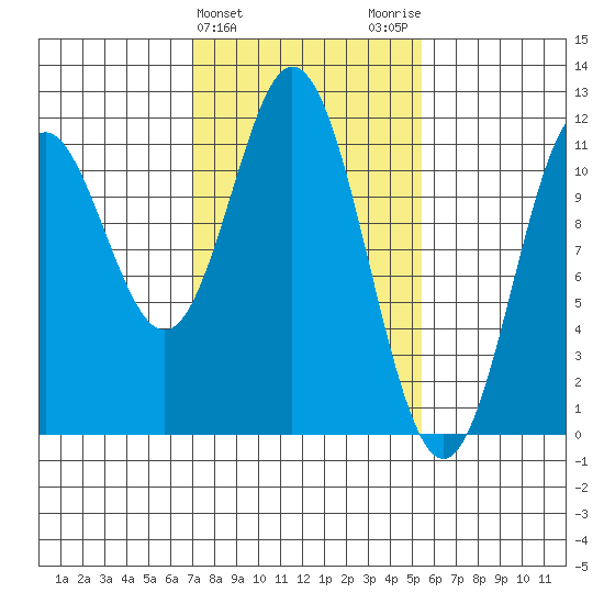 Sergius Narrows tide chart for Thursday, February 25, 2021